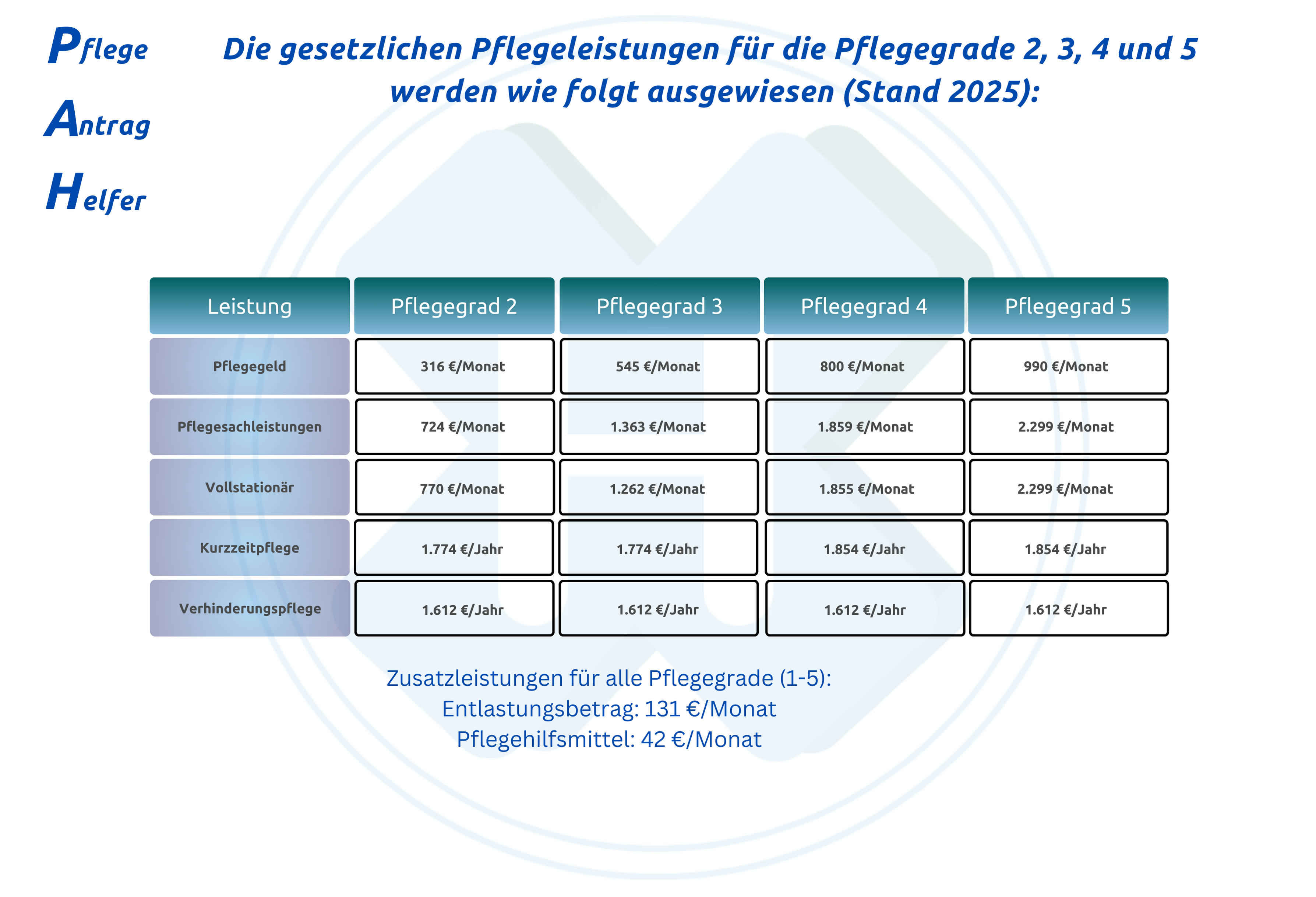 Tabelle: Gesetzliche Pflegeleistungen für Pflegegrade 2 bis 5 im Jahr 2025 – Pflegegeld, Pflegesachleistungen, Kurzzeitpflege, Verhinderungspflege
