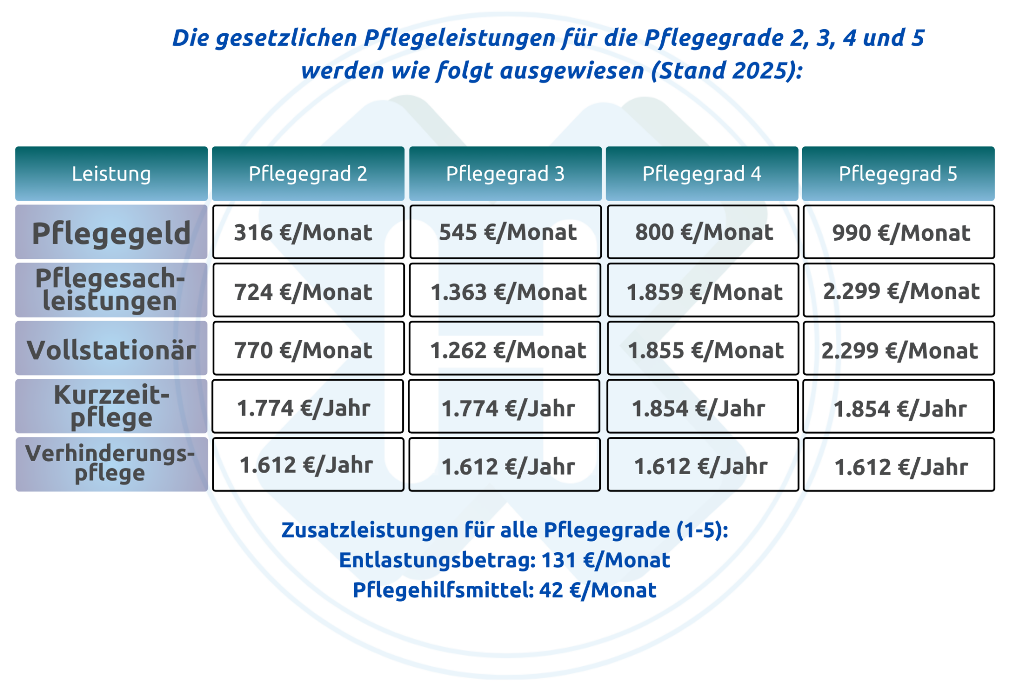 Leistungsübersicht Pflegegrade beantragen 2025 – Pflegegeld & Zuschüsse
